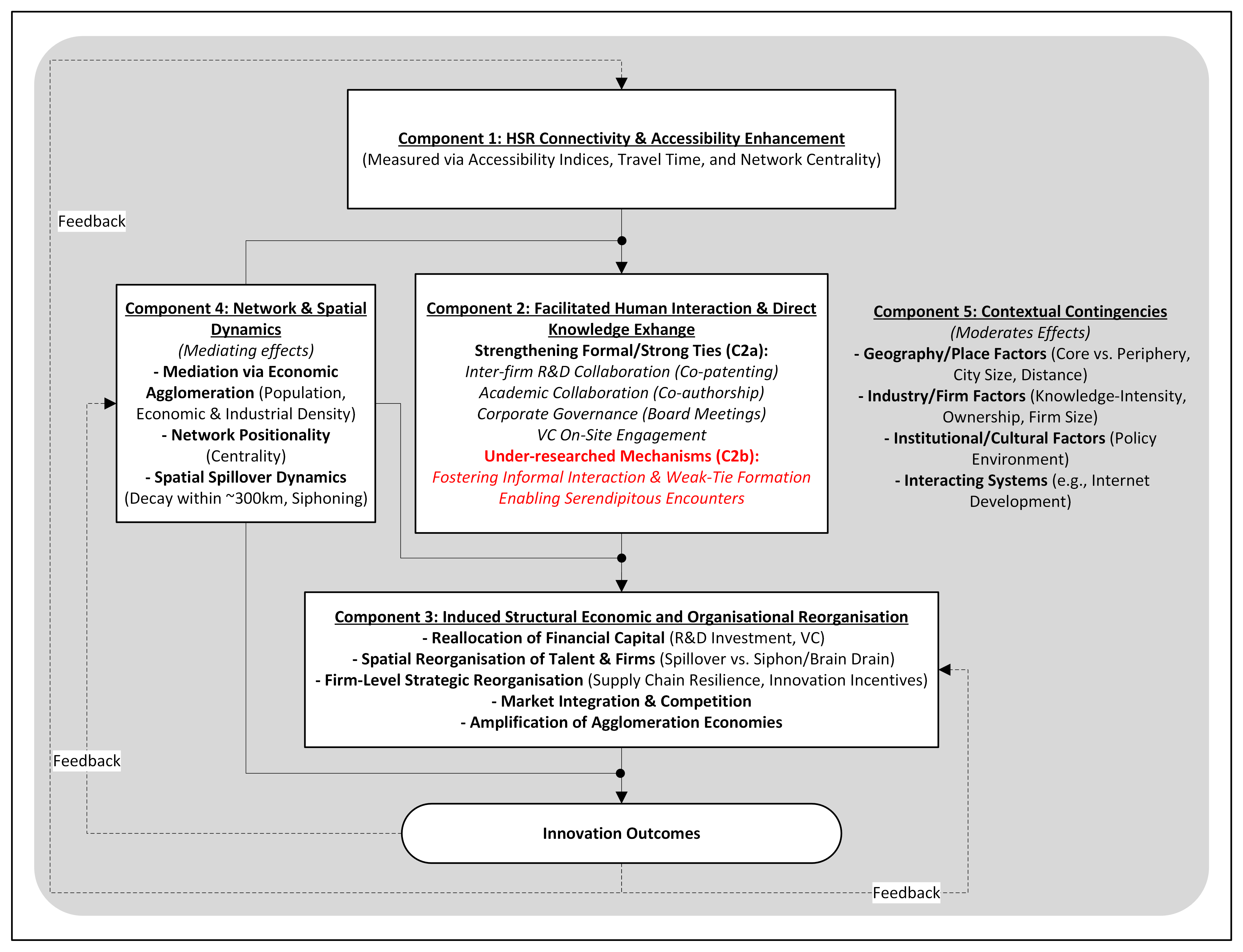 Integrated Framework of HSR Innovation Mechanisms