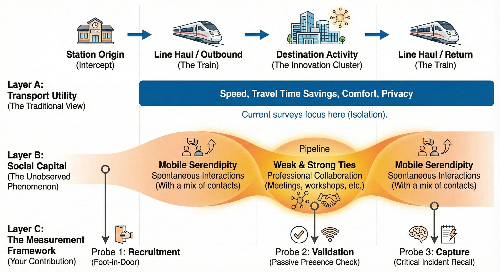 Context-Aware Hybrid Survey Methodology